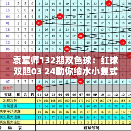 袁军师132期双色球：红球双胆03 24助你缩水小复式投注 - 今日头条