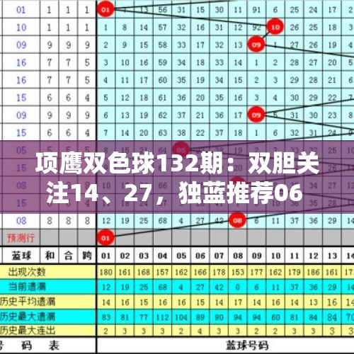 项鹰双色球132期：双胆关注14、27，独蓝推荐06 - 今日头条