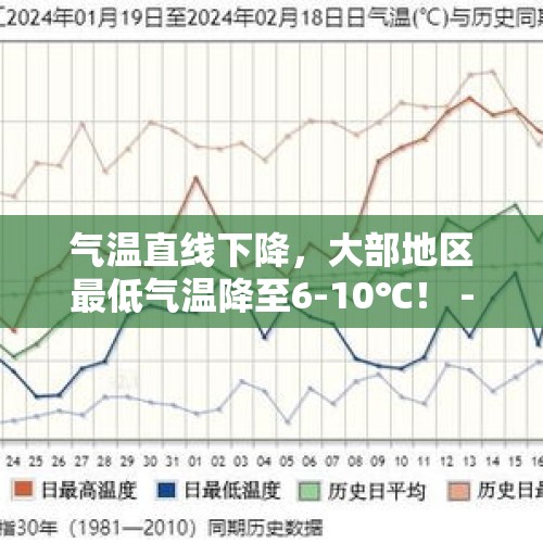 气温直线下降，大部地区最低气温降至6-10℃！ - 今日头条