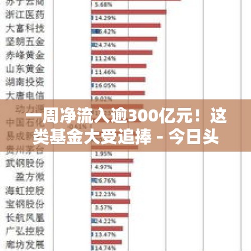 一周净流入逾300亿元！这类基金大受追捧 - 今日头条