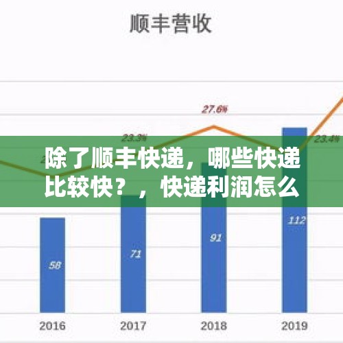 除了顺丰快递，哪些快递比较快？，快递利润怎么样？