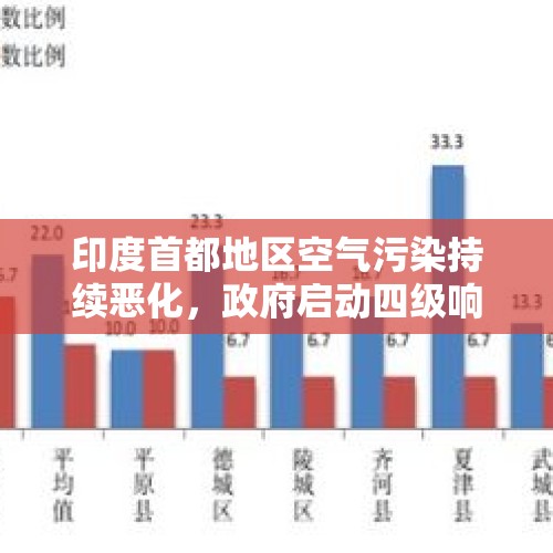 印度首都地区空气污染持续恶化，政府启动四级响应机制 - 今日头条