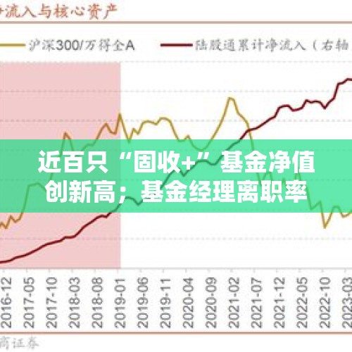 近百只“固收+”基金净值创新高；基金经理离职率呈下降趋势 - 今日头条