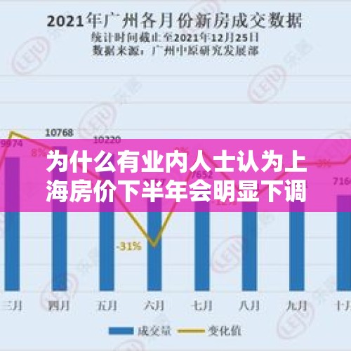 为什么有业内人士认为上海房价下半年会明显下调？，2022上海会取消认房认贷吗？