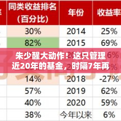 朱少醒大动作！这只管理近20年的基金，时隔7年再增设份额 - 今日头条