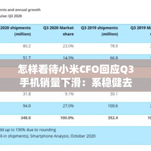 怎样看待小米CFO回应Q3手机销量下滑：系稳健去库存所致？是清存货吗？，小米q3是什么手机？