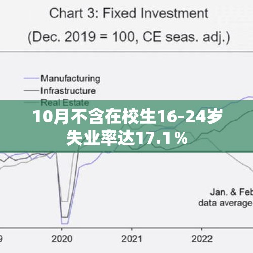 10月不含在校生16-24岁失业率达17.1％