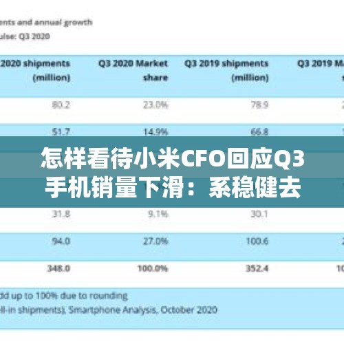 怎样看待小米CFO回应Q3手机销量下滑：系稳健去库存所致？是清存货吗？，小米Q3财报一发布股票就上涨，未来将会如何？