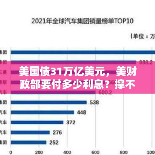 美国债31万亿美元，美财政部要付多少利息？撑不撑得住呢？，美国21万亿美元的国债，是全世界欠债最多的国家吗？