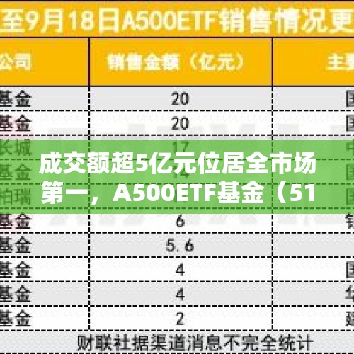 成交额超5亿元位居全市场第一，A500ETF基金（512050）强势吸金 - 今日头条