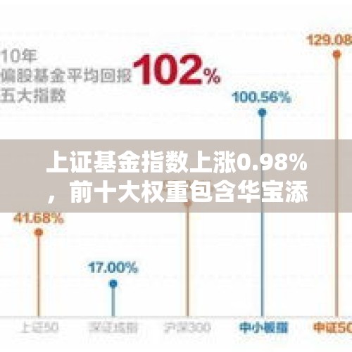 上证基金指数上涨0.98%，前十大权重包含华宝添益等 - 今日头条