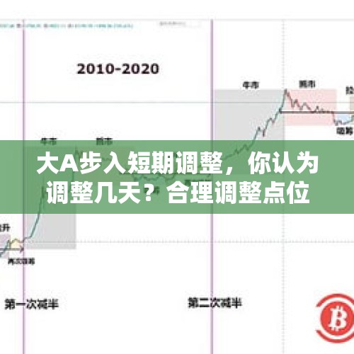 大A步入短期调整，你认为调整几天？合理调整点位在哪里？，慢牛并非为市场降温