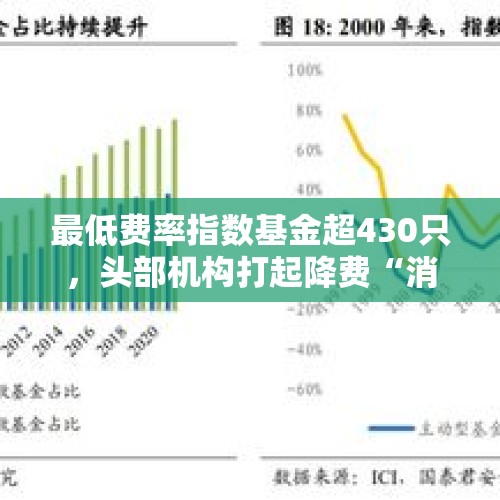 最低费率指数基金超430只，头部机构打起降费“消耗战” - 今日头条