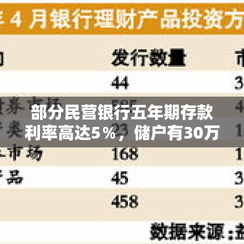 部分民营银行五年期存款利率高达5％，储户有30万资金能办理吗？，民营银行掀起降息潮