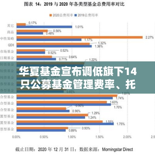 华夏基金宣布调低旗下14只公募基金管理费率、托管费率 - 今日头条