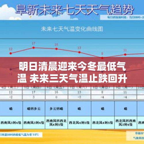 明日清晨迎来今冬最低气温 未来三天气温止跌回升 - 今日头条