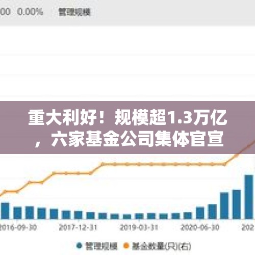 重大利好！规模超1.3万亿，六家基金公司集体官宣：下调！ - 今日头条