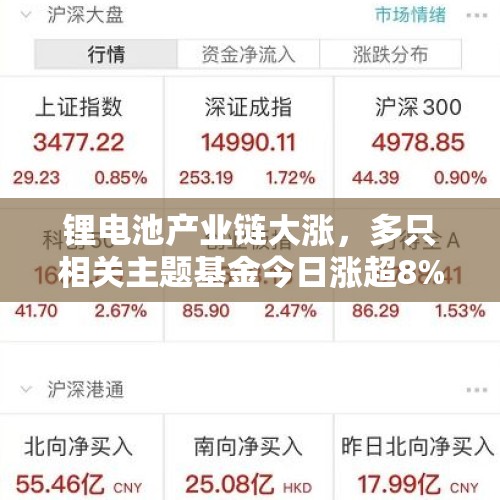 锂电池产业链大涨，多只相关主题基金今日涨超8% - 今日头条