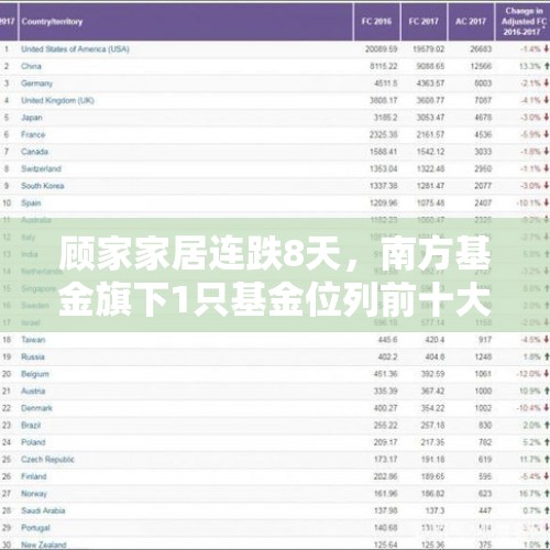 顾家家居连跌8天，南方基金旗下1只基金位列前十大股东 - 今日头条