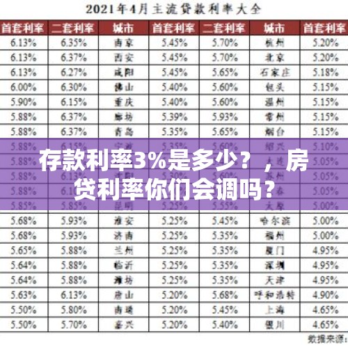 存款利率3%是多少？，房贷利率你们会调吗？