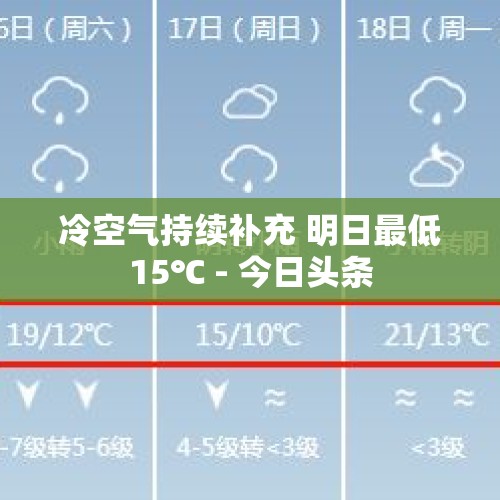 冷空气持续补充 明日最低15℃ - 今日头条