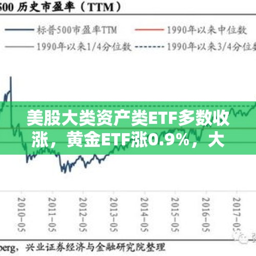 美股大类资产类ETF多数收涨，黄金ETF涨0.9%，大豆基金则跌约0.9% - 今日头条