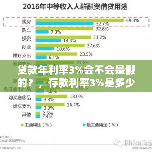 贷款年利率3%会不会是假的？，存款利率3%是多少？