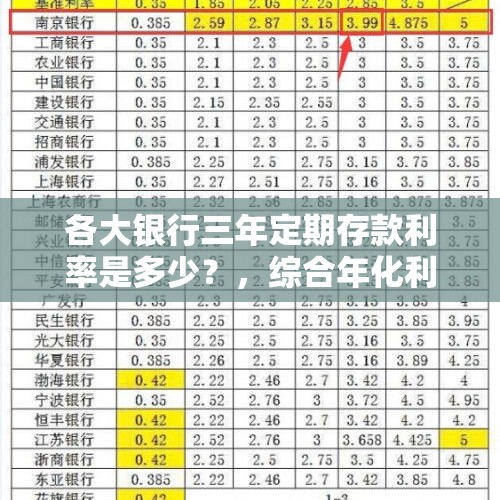 各大银行三年定期存款利率是多少？，综合年化利率3%怎么样？