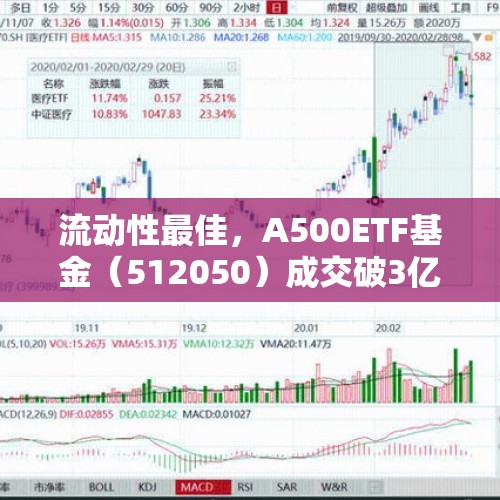 流动性最佳，A500ETF基金（512050）成交破3亿，居同类第一 - 今日头条