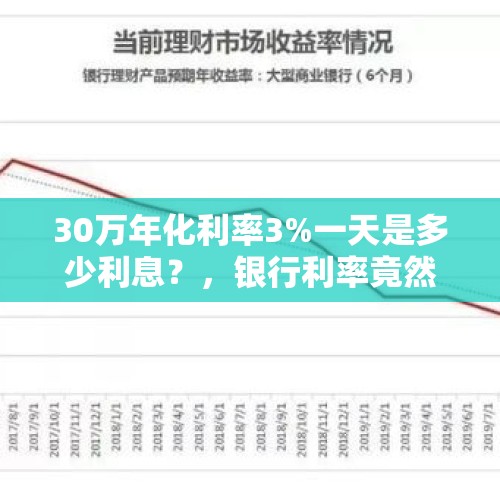 30万年化利率3%一天是多少利息？，银行利率竟然出现“倒挂”，什么情况？