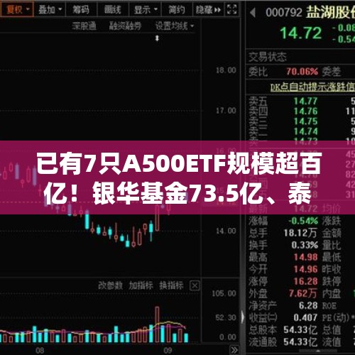 已有7只A500ETF规模超百亿！银华基金73.5亿、泰康基金77.4亿在首批中垫底，即将被第二批的华夏基金赶超 - 今日头条