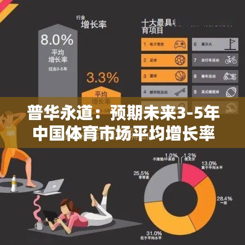 普华永道：预期未来3-5年中国体育市场平均增长率为6.1% - 今日头条