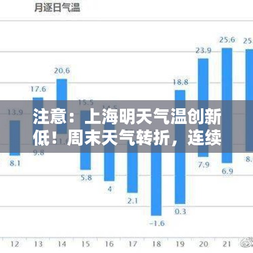 注意：上海明天气温创新低！周末天气转折，连续3天有雨，下周最低仅4℃ - 今日头条